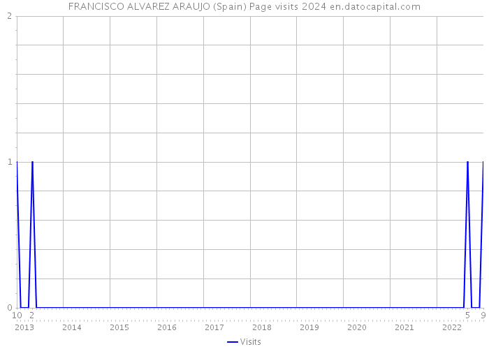 FRANCISCO ALVAREZ ARAUJO (Spain) Page visits 2024 