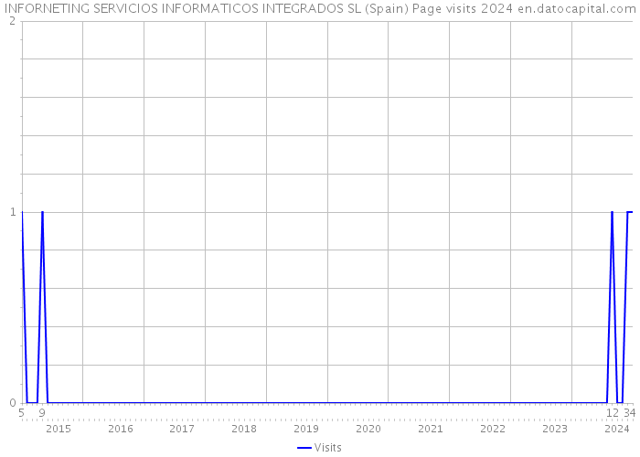 INFORNETING SERVICIOS INFORMATICOS INTEGRADOS SL (Spain) Page visits 2024 