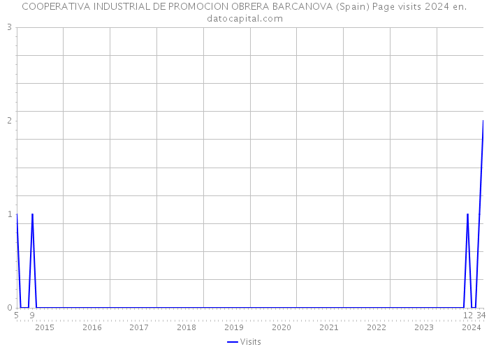 COOPERATIVA INDUSTRIAL DE PROMOCION OBRERA BARCANOVA (Spain) Page visits 2024 