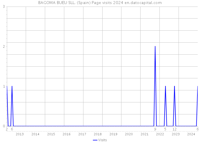 BAGOMA BUEU SLL. (Spain) Page visits 2024 