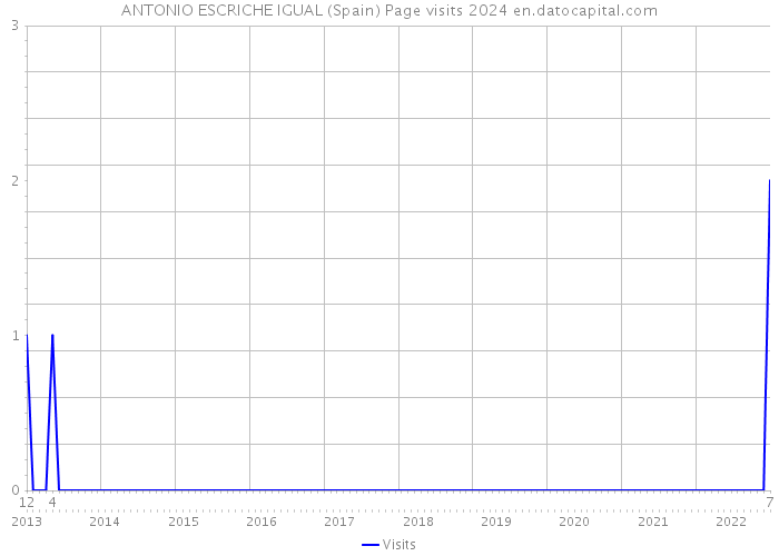 ANTONIO ESCRICHE IGUAL (Spain) Page visits 2024 