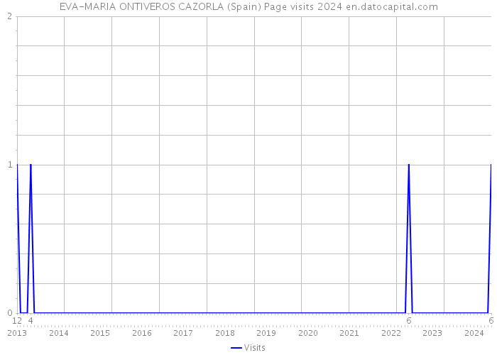 EVA-MARIA ONTIVEROS CAZORLA (Spain) Page visits 2024 