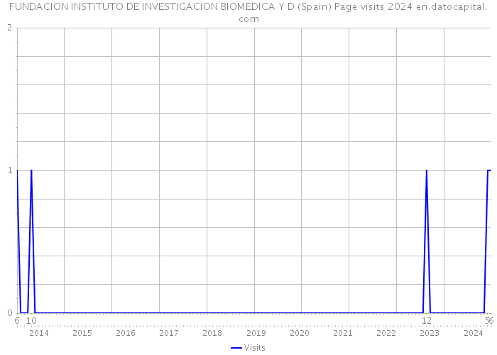 FUNDACION INSTITUTO DE INVESTIGACION BIOMEDICA Y D (Spain) Page visits 2024 