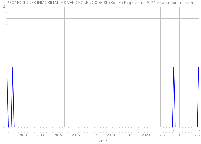 PROMOCIONES INMOBILIARIAS VERDAGUER 2008 SL (Spain) Page visits 2024 