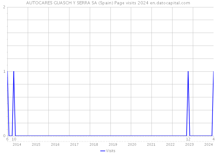 AUTOCARES GUASCH Y SERRA SA (Spain) Page visits 2024 