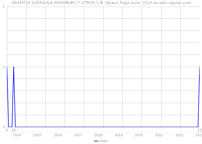 ARANTZA SARASOLA ARAMBURU Y OTROS C.B. (Spain) Page visits 2024 