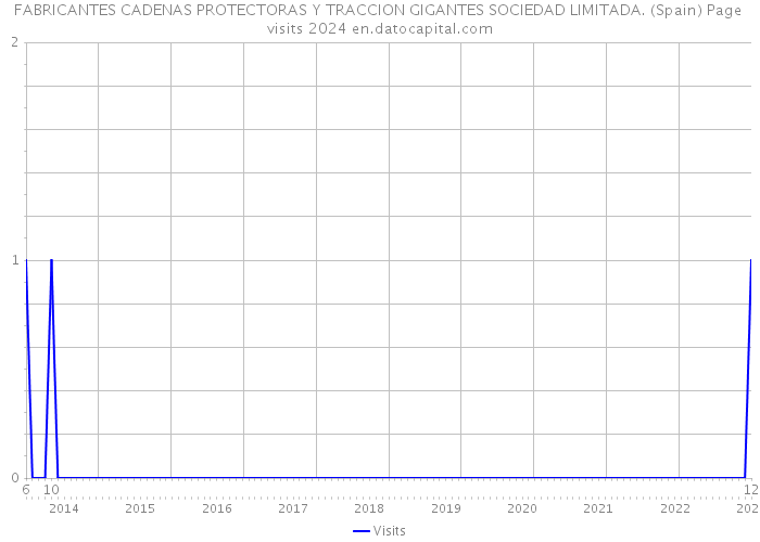 FABRICANTES CADENAS PROTECTORAS Y TRACCION GIGANTES SOCIEDAD LIMITADA. (Spain) Page visits 2024 