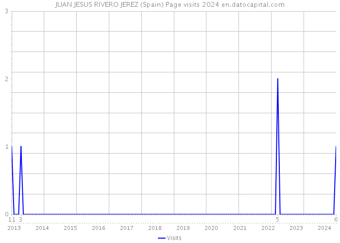 JUAN JESUS RIVERO JEREZ (Spain) Page visits 2024 