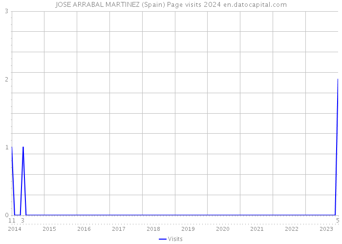 JOSE ARRABAL MARTINEZ (Spain) Page visits 2024 