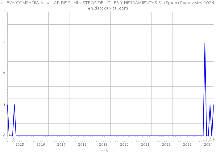 NUEVA COMPAÑIA AUXILIAR DE SUMINISTROS DE UTILES Y HERRAMIENTAS SL (Spain) Page visits 2024 