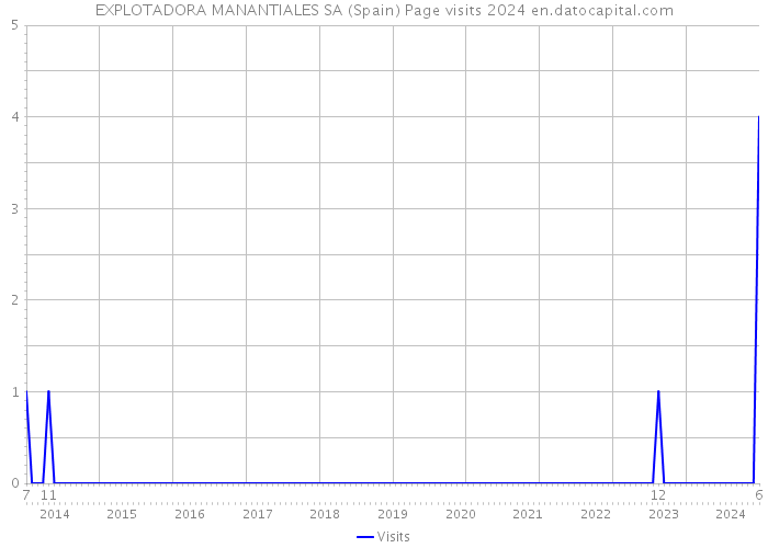 EXPLOTADORA MANANTIALES SA (Spain) Page visits 2024 