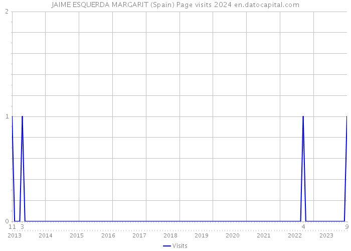 JAIME ESQUERDA MARGARIT (Spain) Page visits 2024 
