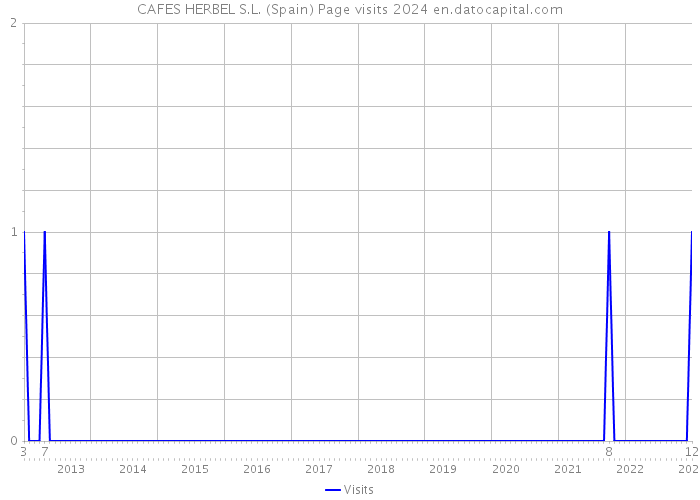 CAFES HERBEL S.L. (Spain) Page visits 2024 