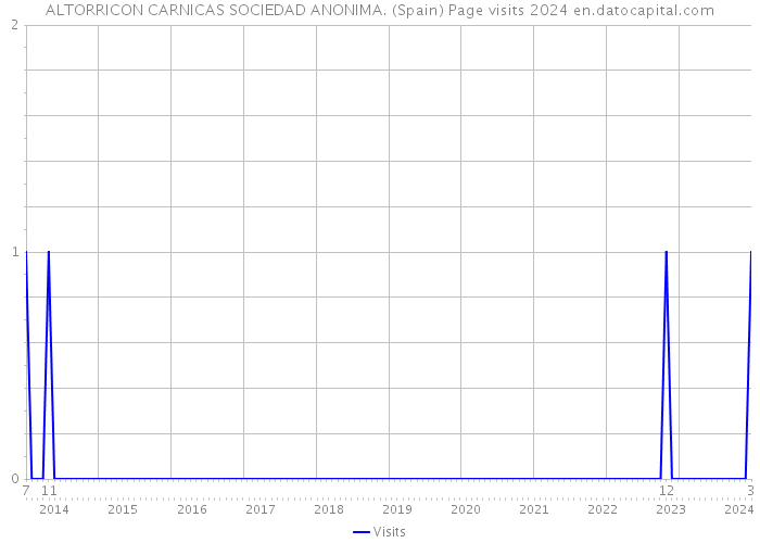 ALTORRICON CARNICAS SOCIEDAD ANONIMA. (Spain) Page visits 2024 