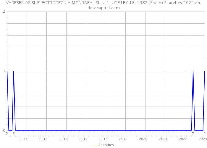 VARESER 96 SL ELECTROTECNIA MONRABAL SL N. 1. UTE LEY 18-1982 (Spain) Searches 2024 