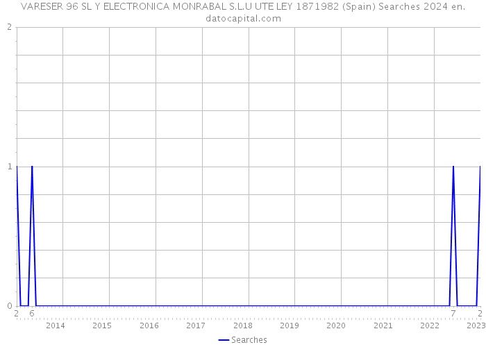 VARESER 96 SL Y ELECTRONICA MONRABAL S.L.U UTE LEY 1871982 (Spain) Searches 2024 