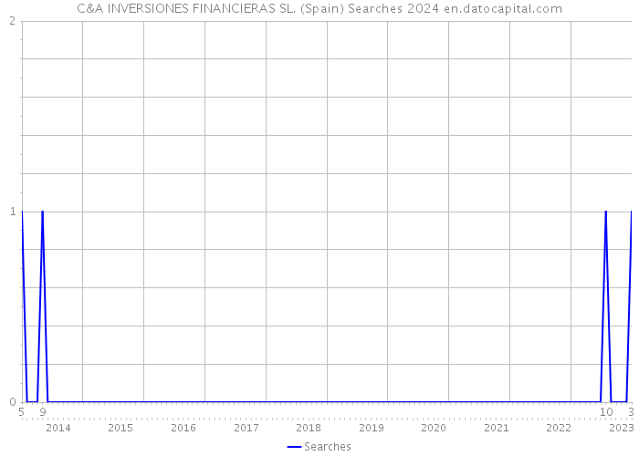 C&A INVERSIONES FINANCIERAS SL. (Spain) Searches 2024 
