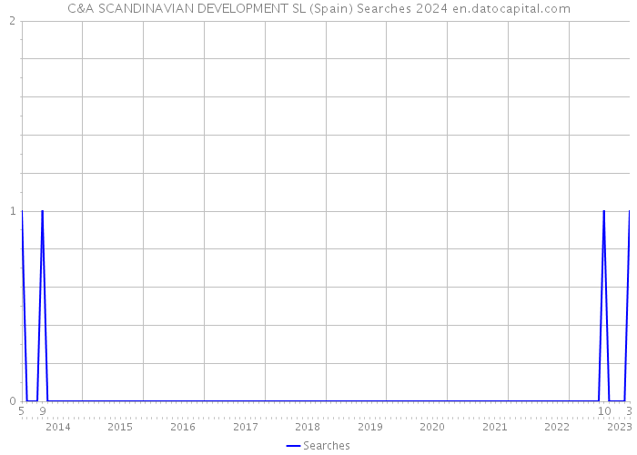 C&A SCANDINAVIAN DEVELOPMENT SL (Spain) Searches 2024 
