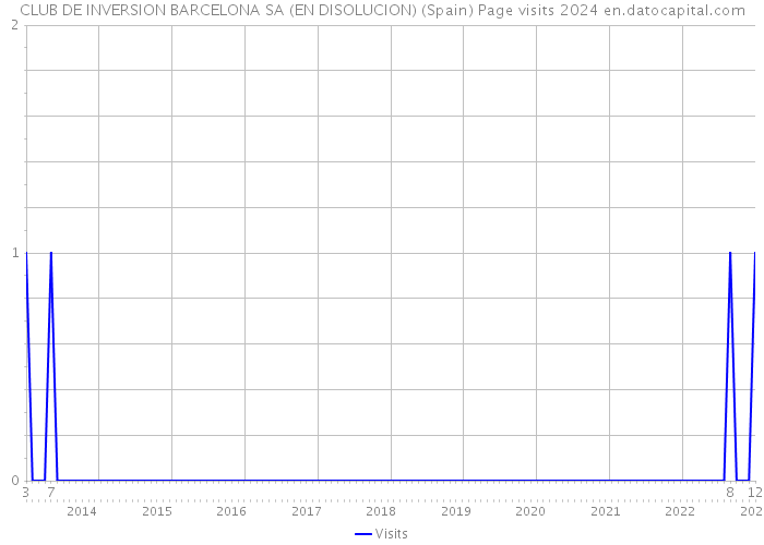 CLUB DE INVERSION BARCELONA SA (EN DISOLUCION) (Spain) Page visits 2024 