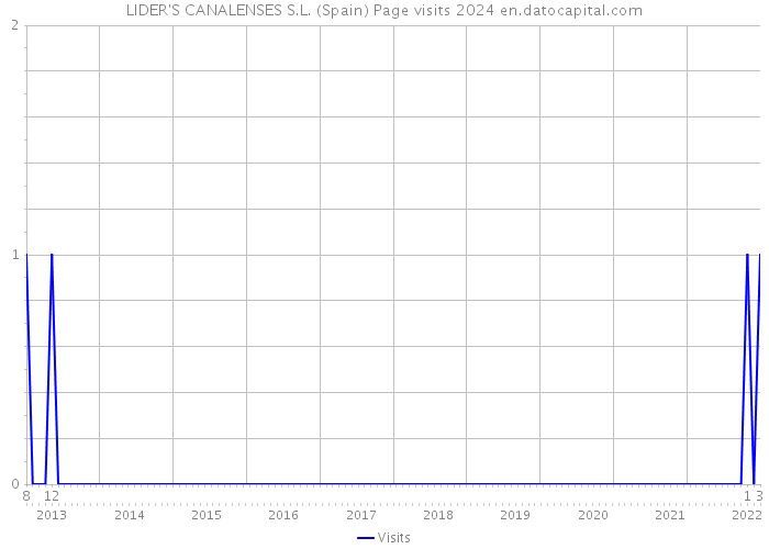 LIDER'S CANALENSES S.L. (Spain) Page visits 2024 