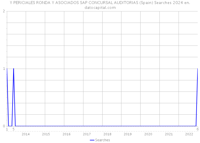 Y PERICIALES RONDA Y ASOCIADOS SAP CONCURSAL AUDITORIAS (Spain) Searches 2024 