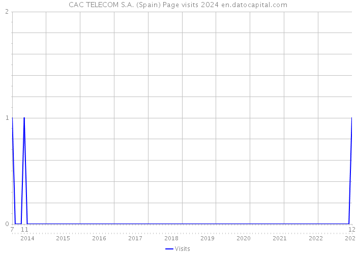 CAC TELECOM S.A. (Spain) Page visits 2024 