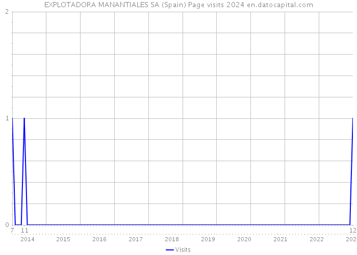 EXPLOTADORA MANANTIALES SA (Spain) Page visits 2024 
