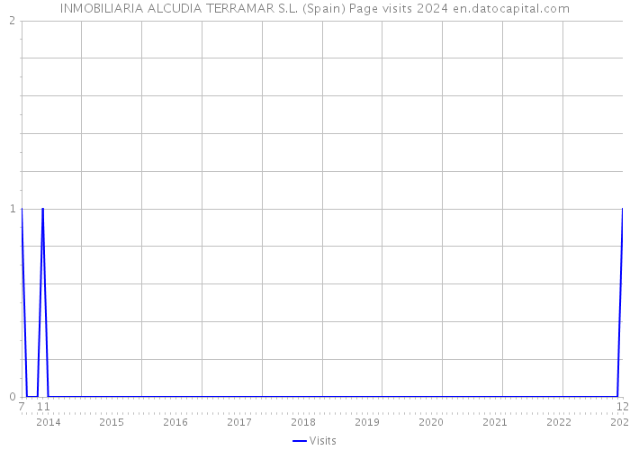 INMOBILIARIA ALCUDIA TERRAMAR S.L. (Spain) Page visits 2024 