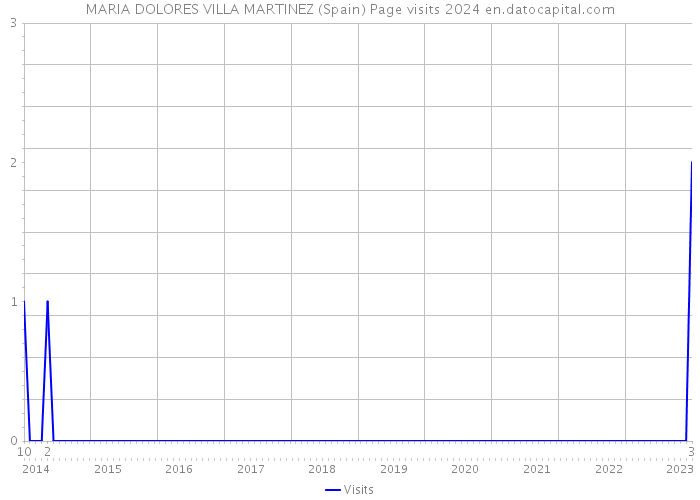 MARIA DOLORES VILLA MARTINEZ (Spain) Page visits 2024 