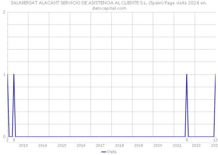 SAUNIERSAT ALACANT SERVICIO DE ASISTENCIA AL CLIENTE S.L. (Spain) Page visits 2024 