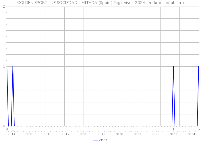 GOLDEN SPORTLINE SOCIEDAD LIMITADA (Spain) Page visits 2024 