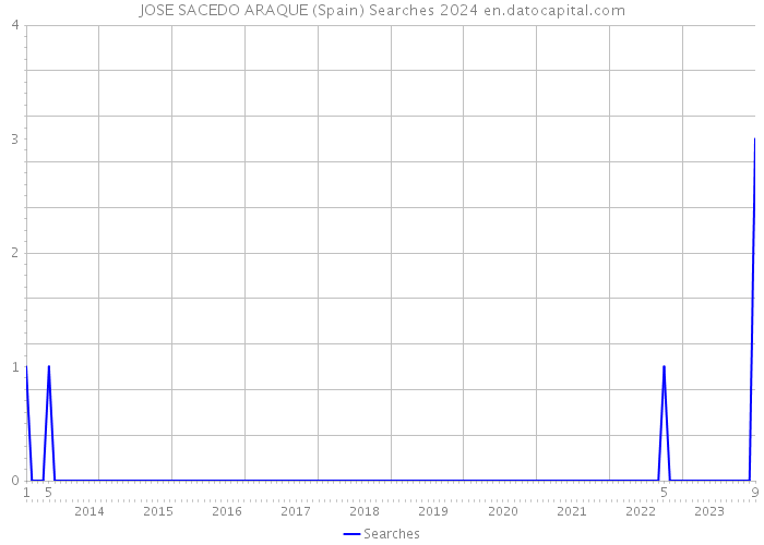 JOSE SACEDO ARAQUE (Spain) Searches 2024 