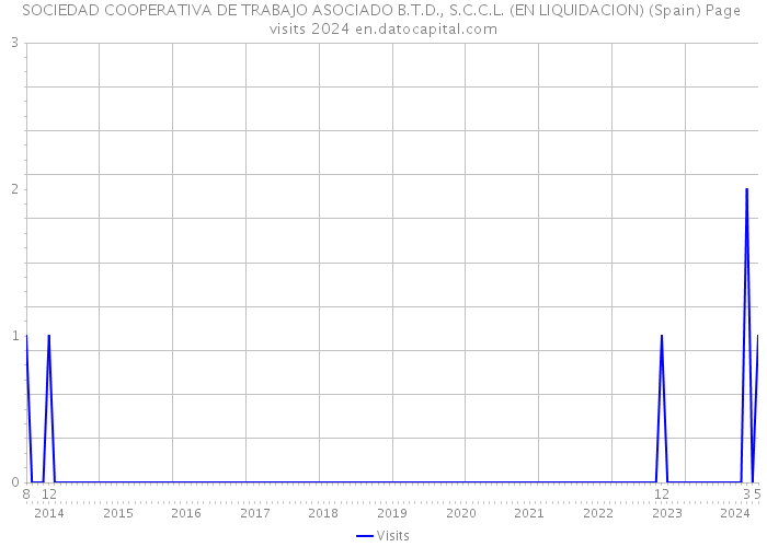 SOCIEDAD COOPERATIVA DE TRABAJO ASOCIADO B.T.D., S.C.C.L. (EN LIQUIDACION) (Spain) Page visits 2024 