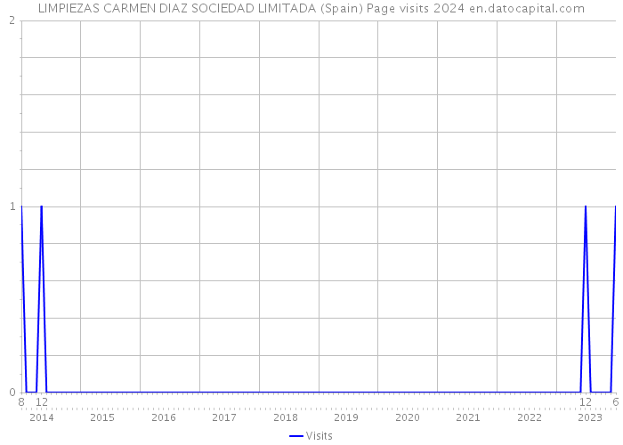 LIMPIEZAS CARMEN DIAZ SOCIEDAD LIMITADA (Spain) Page visits 2024 