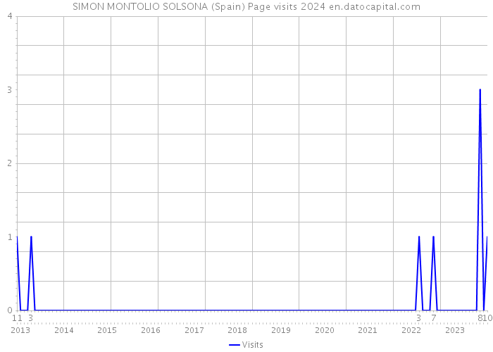 SIMON MONTOLIO SOLSONA (Spain) Page visits 2024 