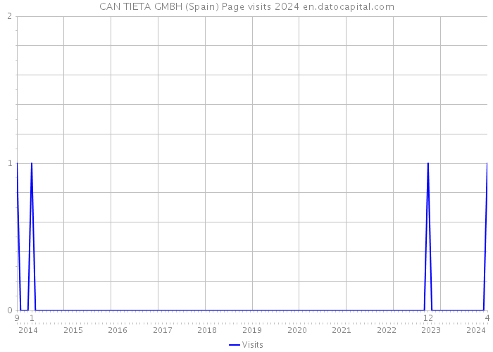 CAN TIETA GMBH (Spain) Page visits 2024 
