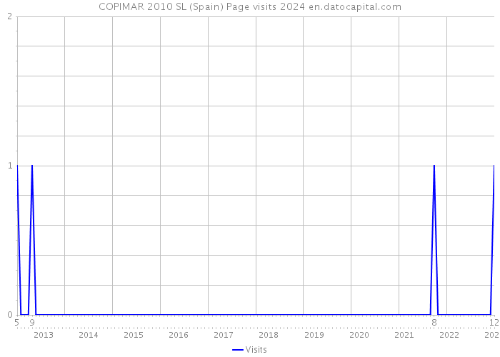 COPIMAR 2010 SL (Spain) Page visits 2024 