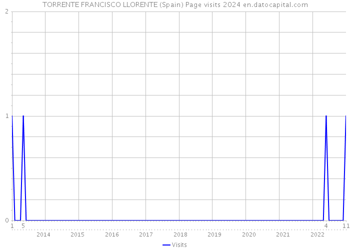 TORRENTE FRANCISCO LLORENTE (Spain) Page visits 2024 