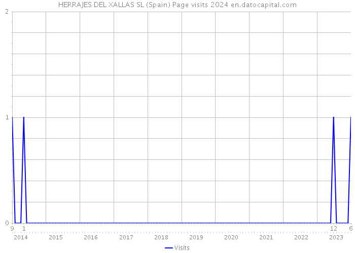 HERRAJES DEL XALLAS SL (Spain) Page visits 2024 