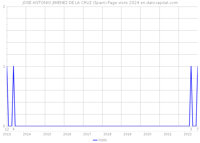 JOSE ANTONIO JIMENEZ DE LA CRUZ (Spain) Page visits 2024 