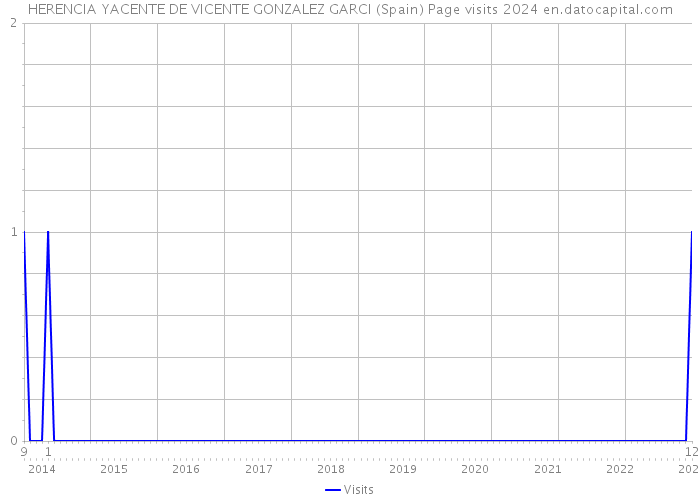 HERENCIA YACENTE DE VICENTE GONZALEZ GARCI (Spain) Page visits 2024 