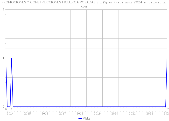 PROMOCIONES Y CONSTRUCCIONES FIGUEROA POSADAS S.L. (Spain) Page visits 2024 