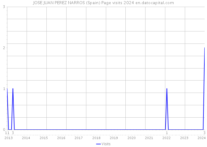 JOSE JUAN PEREZ NARROS (Spain) Page visits 2024 