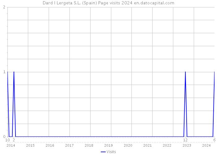Dard I Lergeta S.L. (Spain) Page visits 2024 