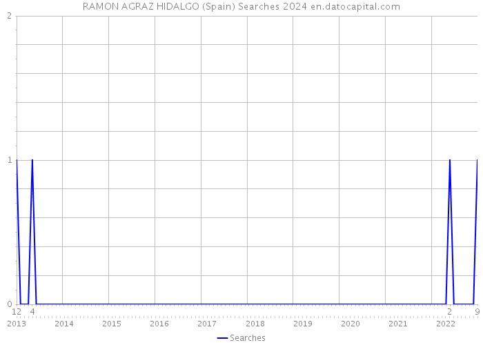 RAMON AGRAZ HIDALGO (Spain) Searches 2024 