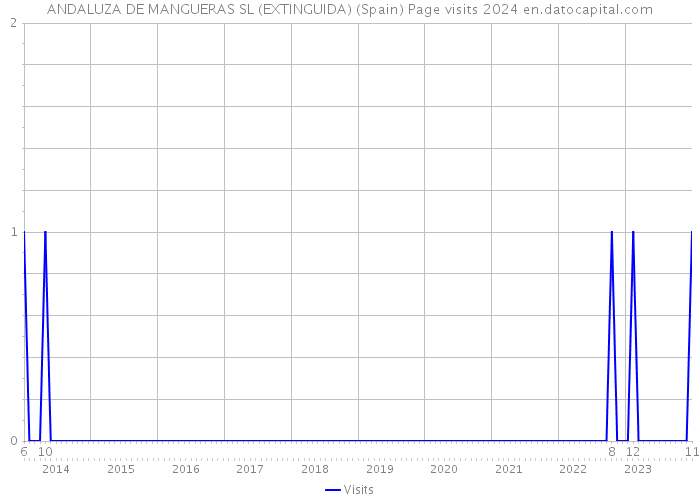 ANDALUZA DE MANGUERAS SL (EXTINGUIDA) (Spain) Page visits 2024 