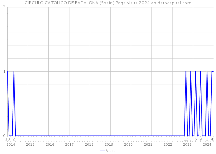 CIRCULO CATOLICO DE BADALONA (Spain) Page visits 2024 