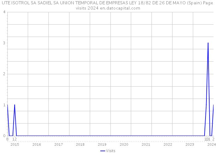 UTE ISOTROL SA SADIEL SA UNION TEMPORAL DE EMPRESAS LEY 18/82 DE 26 DE MAYO (Spain) Page visits 2024 