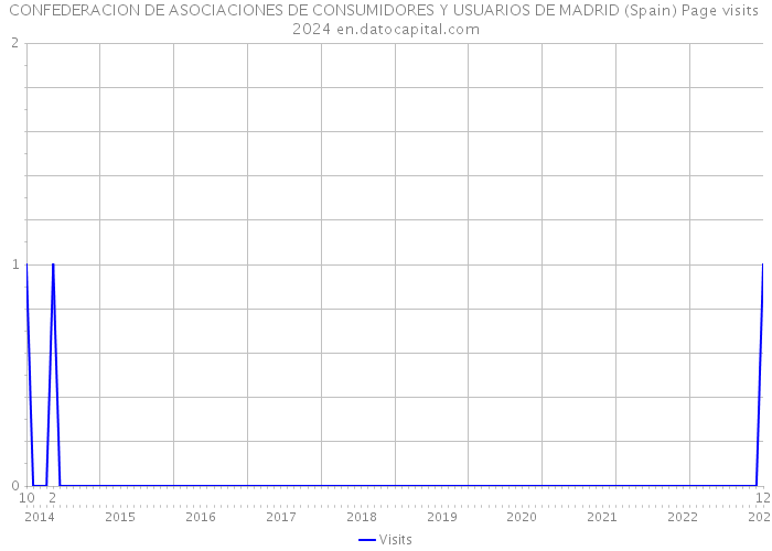 CONFEDERACION DE ASOCIACIONES DE CONSUMIDORES Y USUARIOS DE MADRID (Spain) Page visits 2024 
