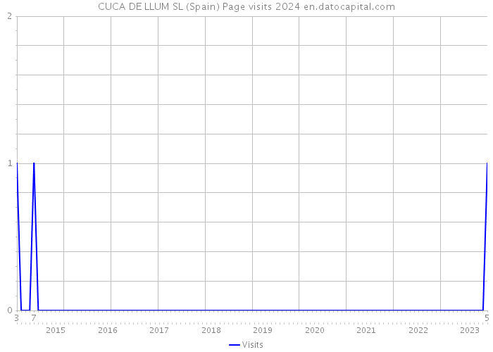 CUCA DE LLUM SL (Spain) Page visits 2024 